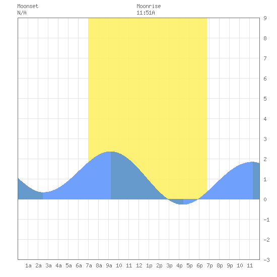 Palmyra Island tide chart for Sunday, January 5, 2025