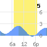 Palmyra Island tide chart for Sunday, January 5, 2025