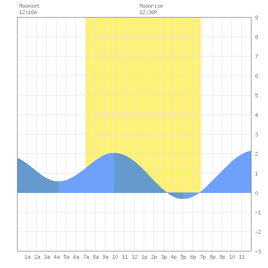 Palmyra Island tide chart for Monday, January 6, 2025
