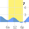 Palmyra Island tide chart for Tuesday, January 7, 2025