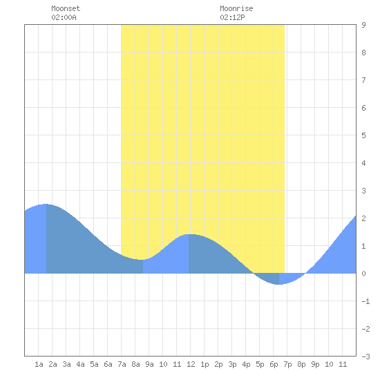 Palmyra Island tide chart for Wednesday, January 8, 2025