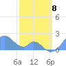Palmyra Island tide chart for Wednesday, January 8, 2025