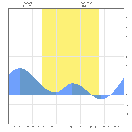 Palmyra Island tide chart for Thursday, January 9, 2025