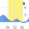 Palmyra Island tide chart for Thursday, January 9, 2025