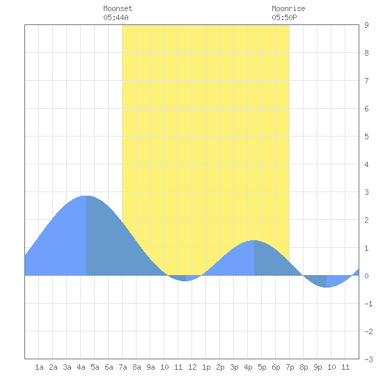 Palmyra Island tide chart for Monday, February 10, 2025