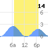 Palmyra Island tide chart for Friday, February 14, 2025