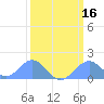 Palmyra Island tide chart for Sunday, February 16, 2025