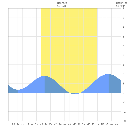 Palmyra Island tide chart for Monday, February 17, 2025