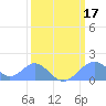 Palmyra Island tide chart for Monday, February 17, 2025