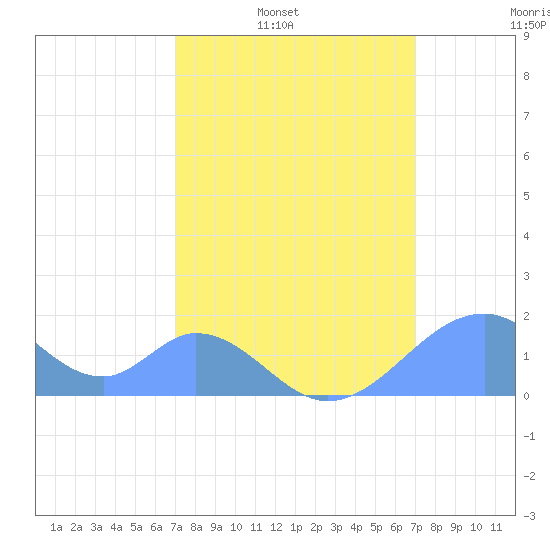 Palmyra Island tide chart for Tuesday, February 18, 2025
