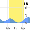Palmyra Island tide chart for Tuesday, February 18, 2025