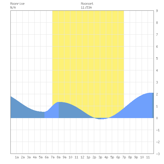 Palmyra Island tide chart for Wednesday, February 19, 2025