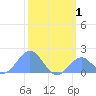 Palmyra Island tide chart for Saturday, February 1, 2025