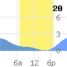 Palmyra Island tide chart for Thursday, February 20, 2025