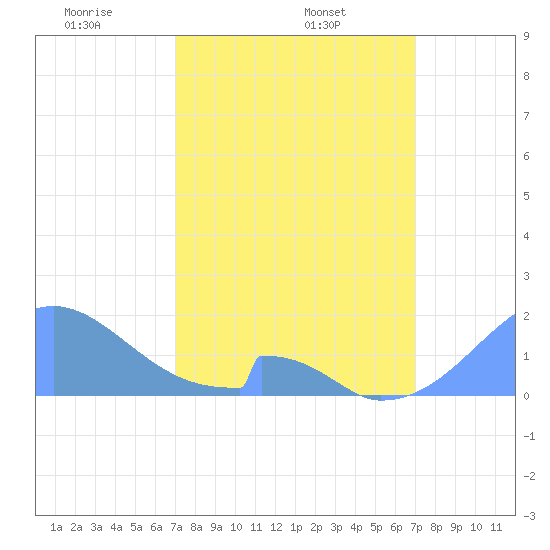 Palmyra Island tide chart for Friday, February 21, 2025