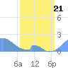 Palmyra Island tide chart for Friday, February 21, 2025