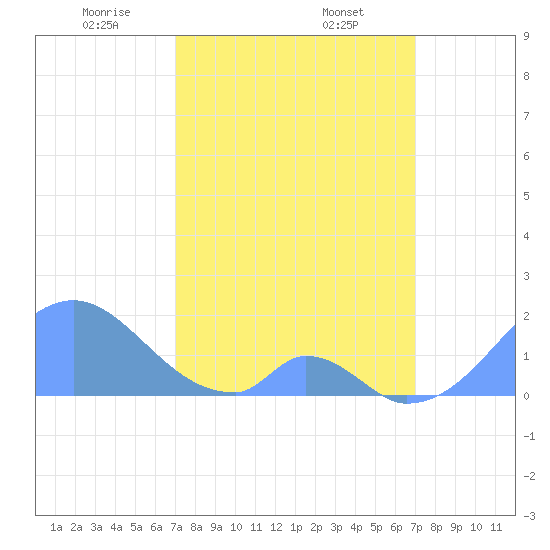 Palmyra Island tide chart for Saturday, February 22, 2025