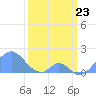 Palmyra Island tide chart for Sunday, February 23, 2025