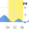 Palmyra Island tide chart for Monday, February 24, 2025