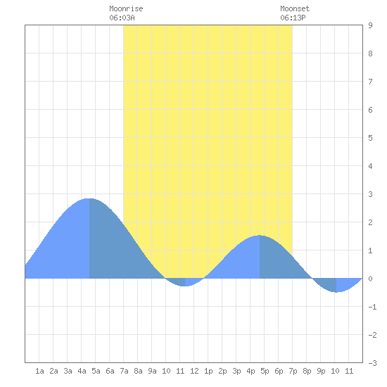 Palmyra Island tide chart for Wednesday, February 26, 2025
