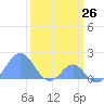 Palmyra Island tide chart for Wednesday, February 26, 2025