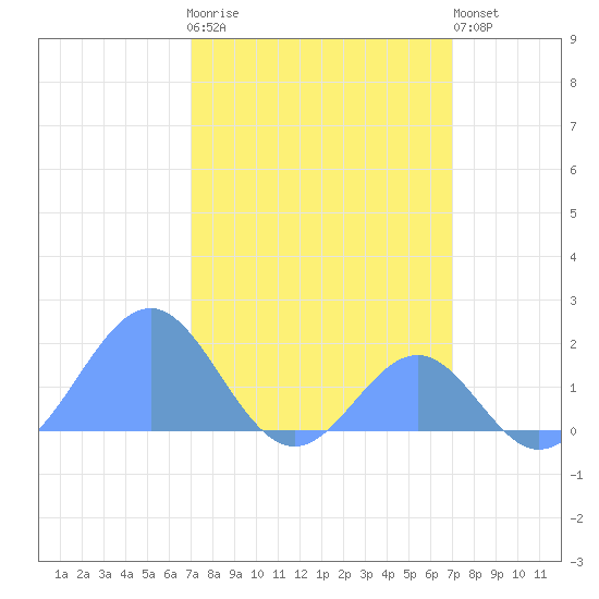 Palmyra Island tide chart for Thursday, February 27, 2025