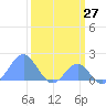 Palmyra Island tide chart for Thursday, February 27, 2025