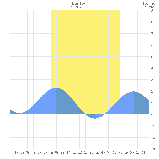 Palmyra Island tide chart for Sunday, February 2, 2025