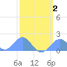 Palmyra Island tide chart for Sunday, February 2, 2025