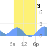 Palmyra Island tide chart for Monday, February 3, 2025
