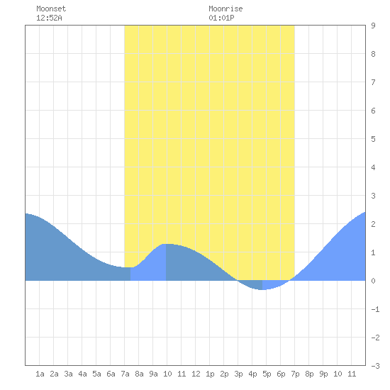 Palmyra Island tide chart for Wednesday, February 5, 2025