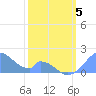 Palmyra Island tide chart for Wednesday, February 5, 2025