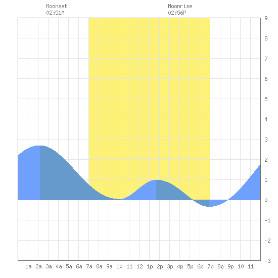 Palmyra Island tide chart for Friday, February 7, 2025