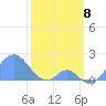 Palmyra Island tide chart for Saturday, February 8, 2025