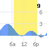 Palmyra Island tide chart for Sunday, February 9, 2025