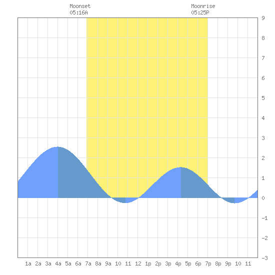 Palmyra Island tide chart for Tuesday, March 11, 2025