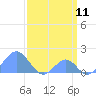 Palmyra Island tide chart for Tuesday, March 11, 2025