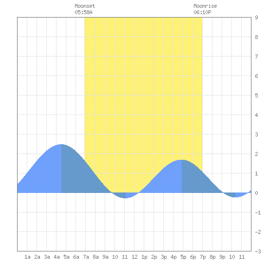 Palmyra Island tide chart for Wednesday, March 12, 2025