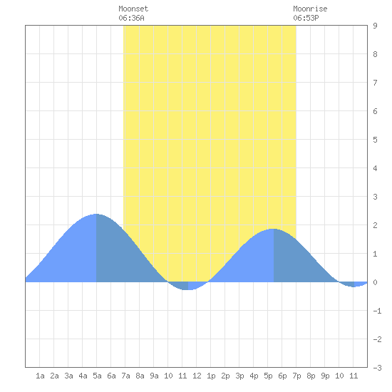 Palmyra Island tide chart for Thursday, March 13, 2025
