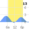 Palmyra Island tide chart for Thursday, March 13, 2025