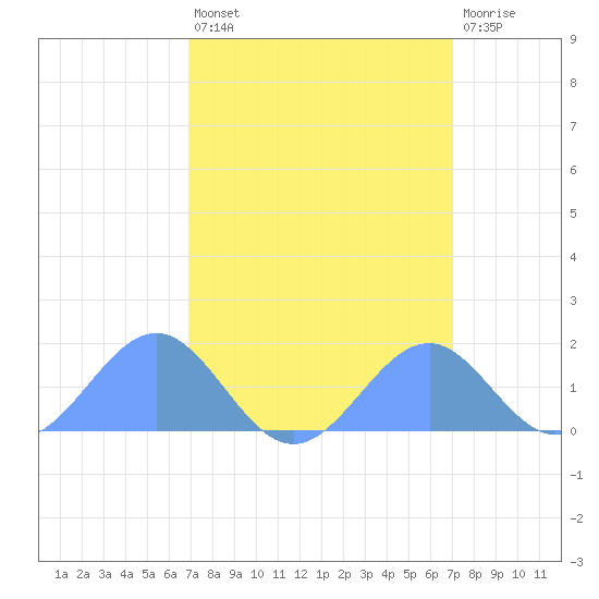 Palmyra Island tide chart for Friday, March 14, 2025