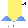Palmyra Island tide chart for Friday, March 14, 2025