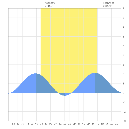 Palmyra Island tide chart for Saturday, March 15, 2025