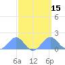 Palmyra Island tide chart for Saturday, March 15, 2025