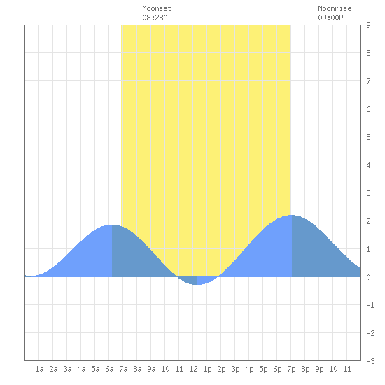 Palmyra Island tide chart for Sunday, March 16, 2025