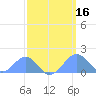 Palmyra Island tide chart for Sunday, March 16, 2025