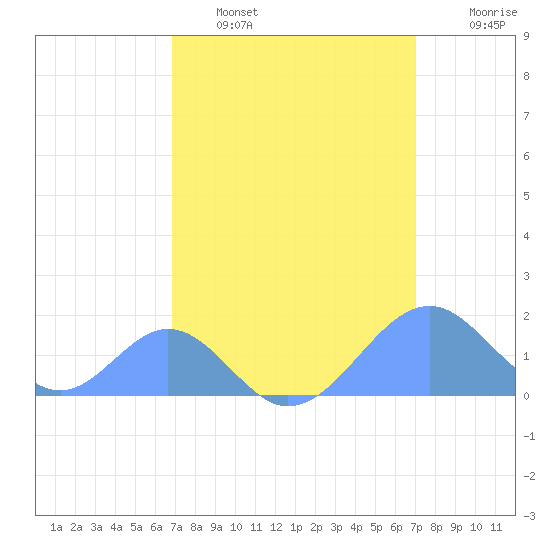 Palmyra Island tide chart for Monday, March 17, 2025