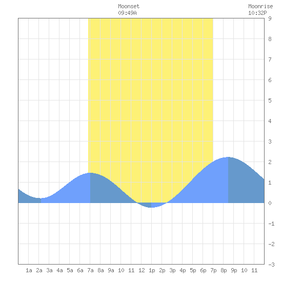 Palmyra Island tide chart for Tuesday, March 18, 2025