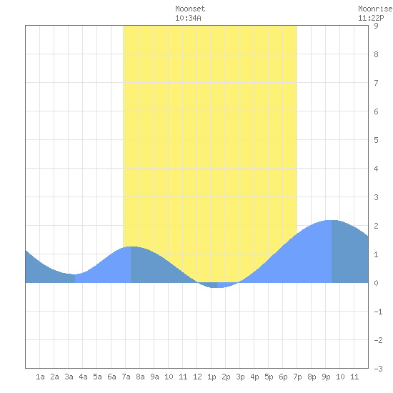 Palmyra Island tide chart for Wednesday, March 19, 2025