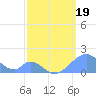 Palmyra Island tide chart for Wednesday, March 19, 2025